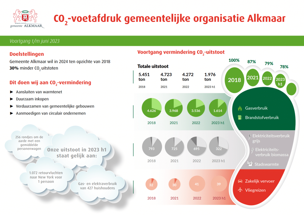 Infographic met de CO2-uitstoot van de Gemeente Alkmaar over verschillende jaren en onderdelen
