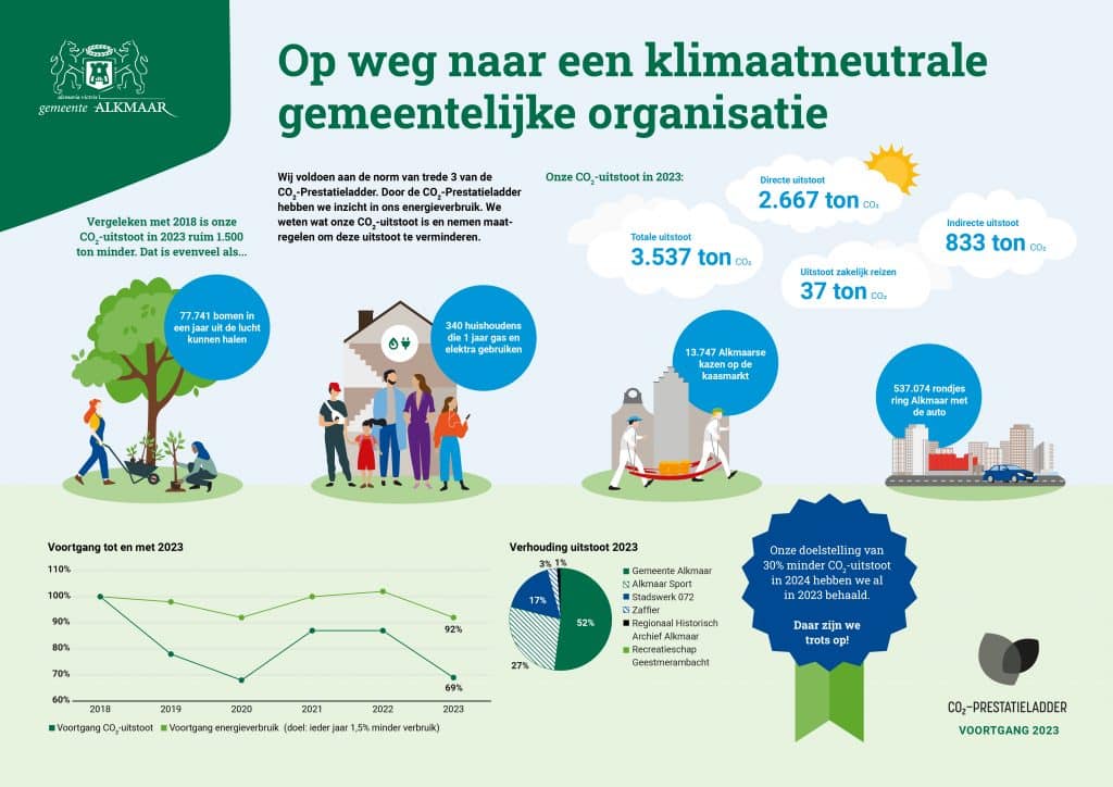 Infographic over de CO2-uitstoot van de gemeentelijke organisatie Alkmaar in 2023